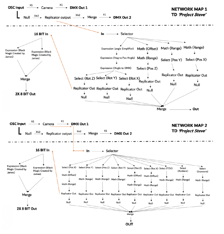 Network map for Touch designer